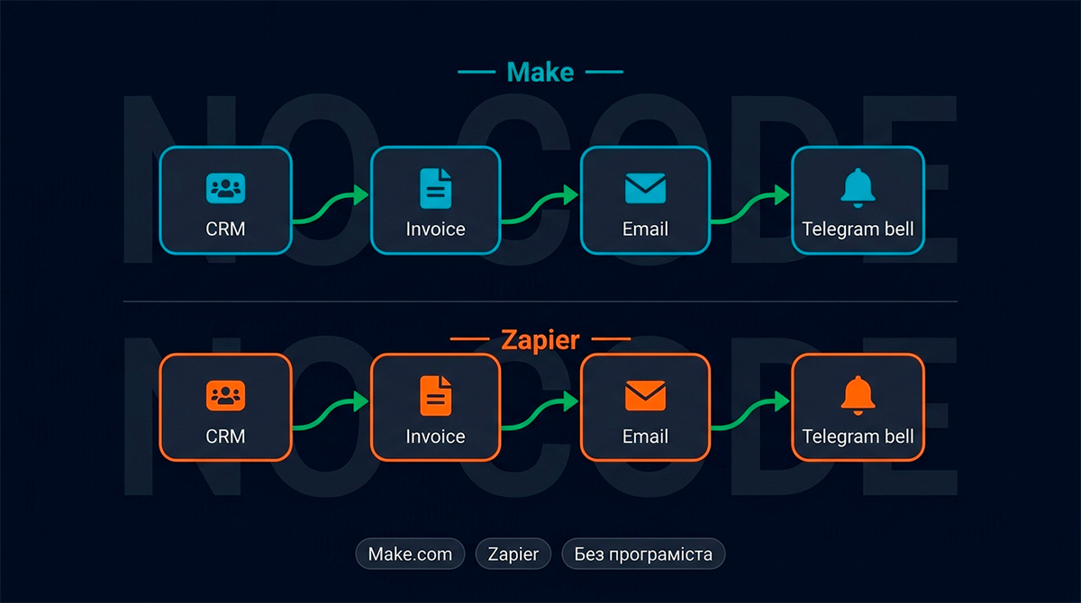 How to Automate Business Processes Without a Developer: Make.com & Zapier